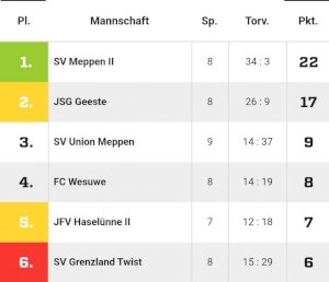 D1 sichert sich Platz 2 in der Hinserie!